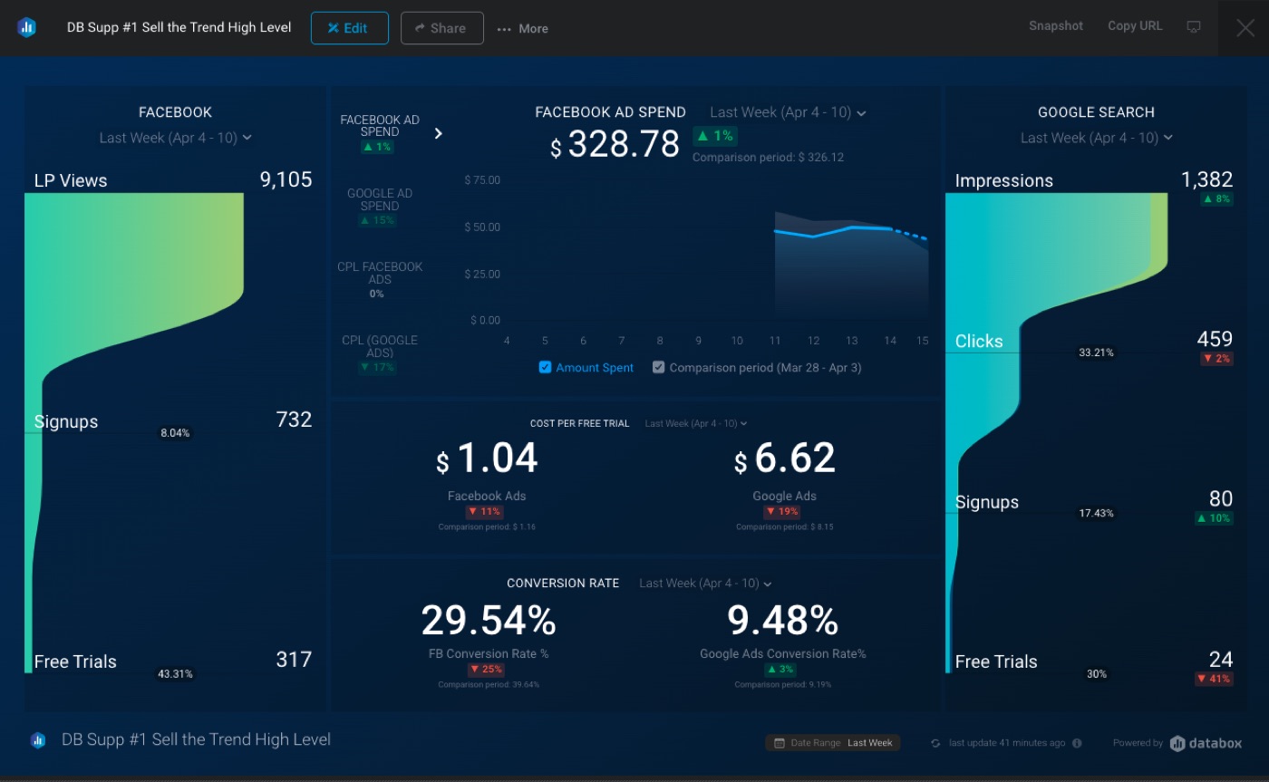 Databox dashboard sa marketinškim i prodajnim podacima